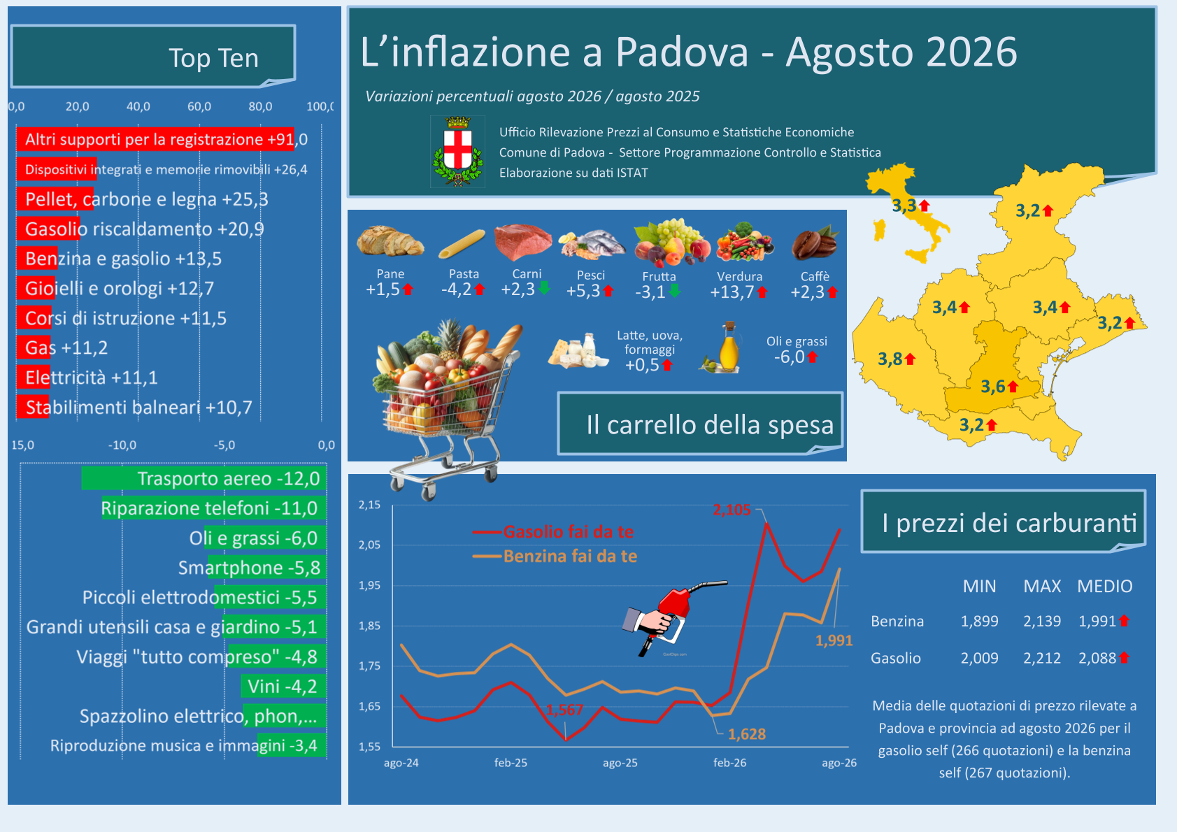grafici per l'inflazione a padova