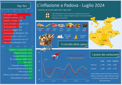 Inflazione Padova luglio 2024 Infografica.png